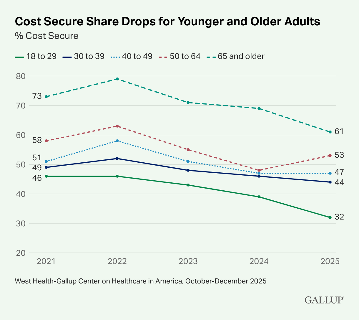Less than half of U.S. adults have access to quality healthcare