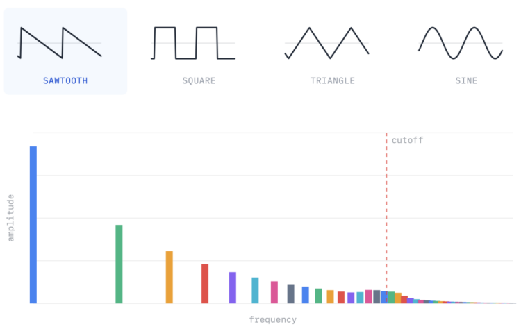 How synthesizers work, a visual guide – FlowingData