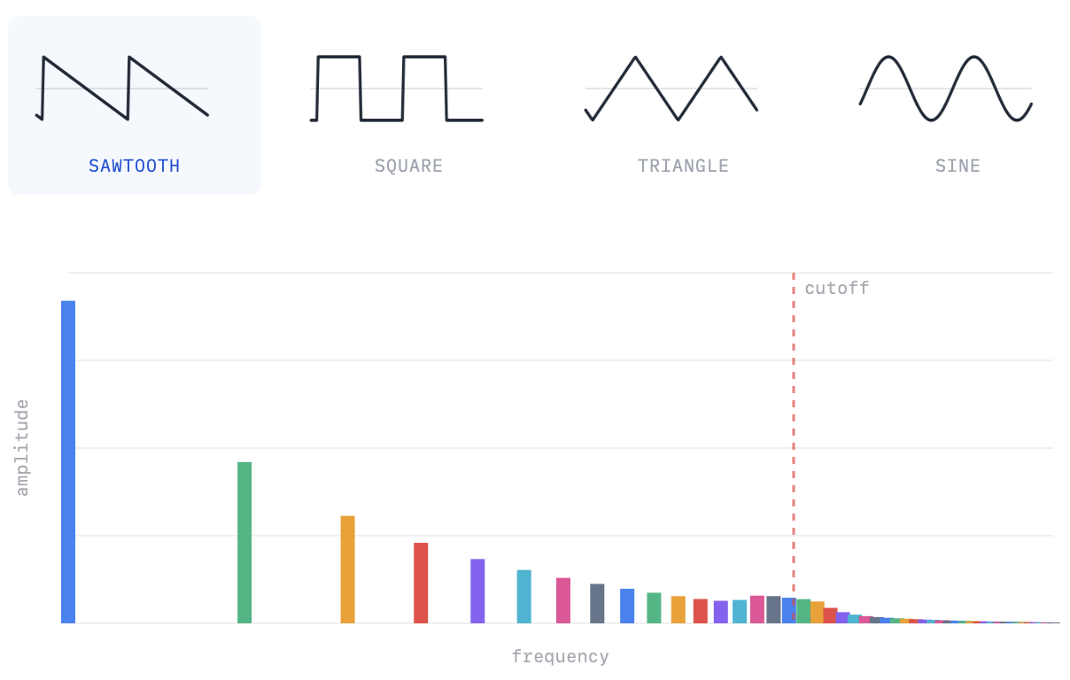 How synthesizers work, a visual guide