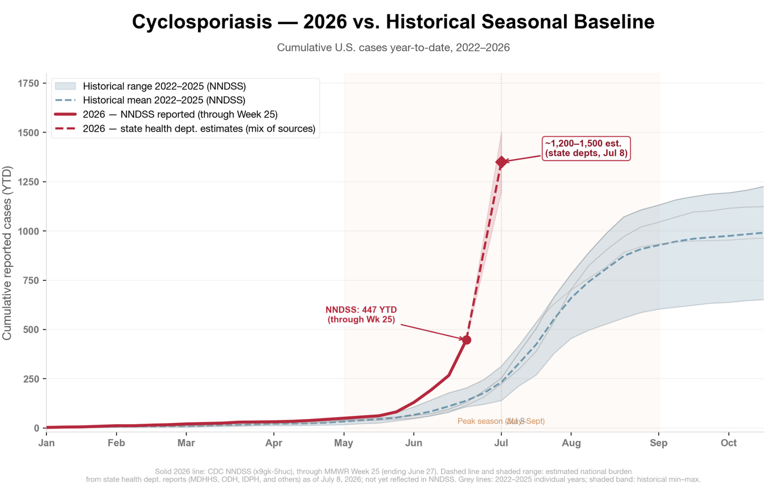 Exploding cyclosporiasis outbreak