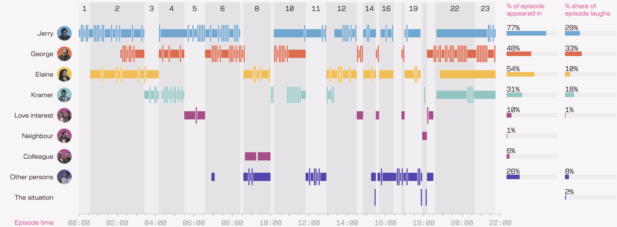 Seinfeld episodes and characters, a visual exploration