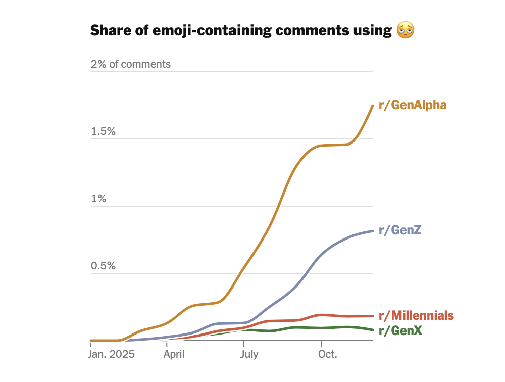 Emoji usage and age generations