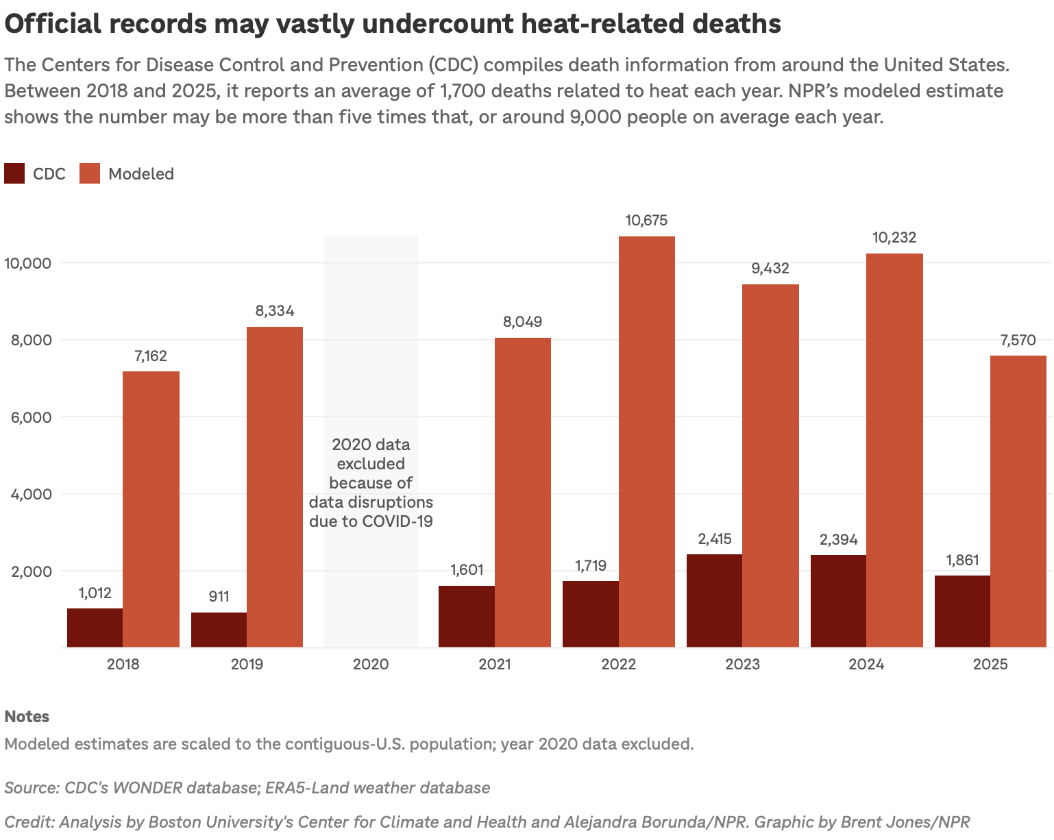 Uncounted heat-related deaths
