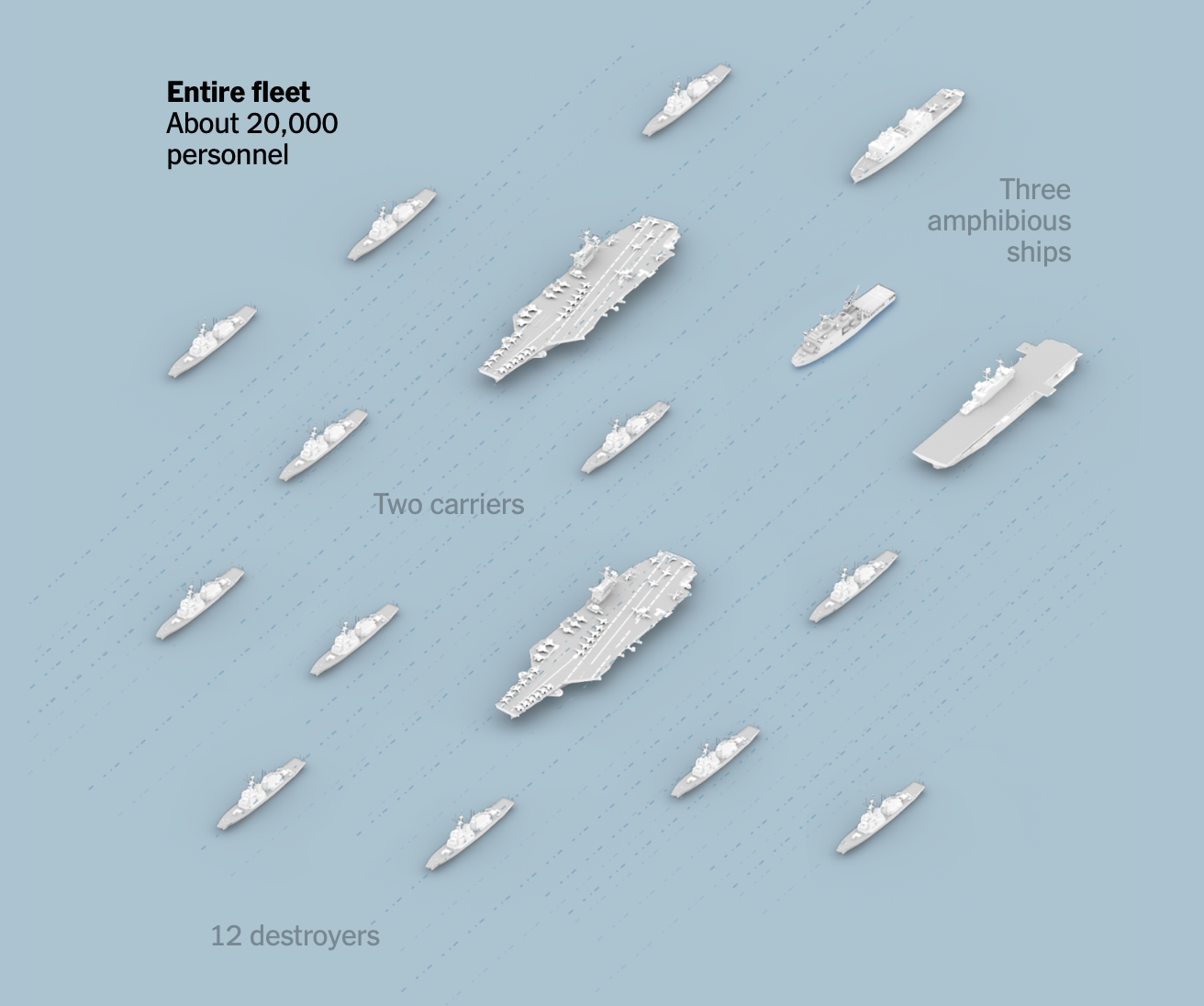Logistics of fueling aircraft and feeding sailors with a limited supply chain