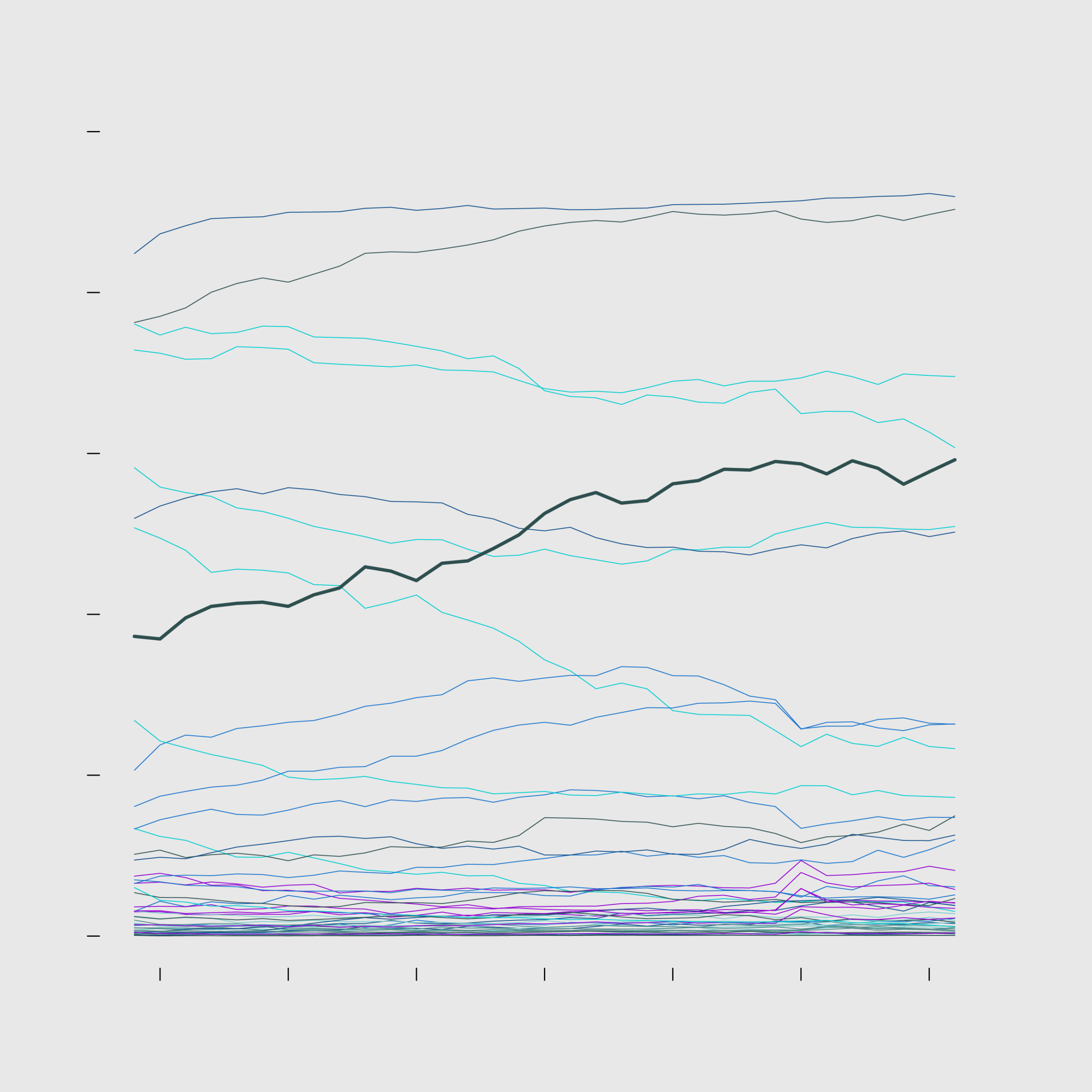 Making a bunch of line charts