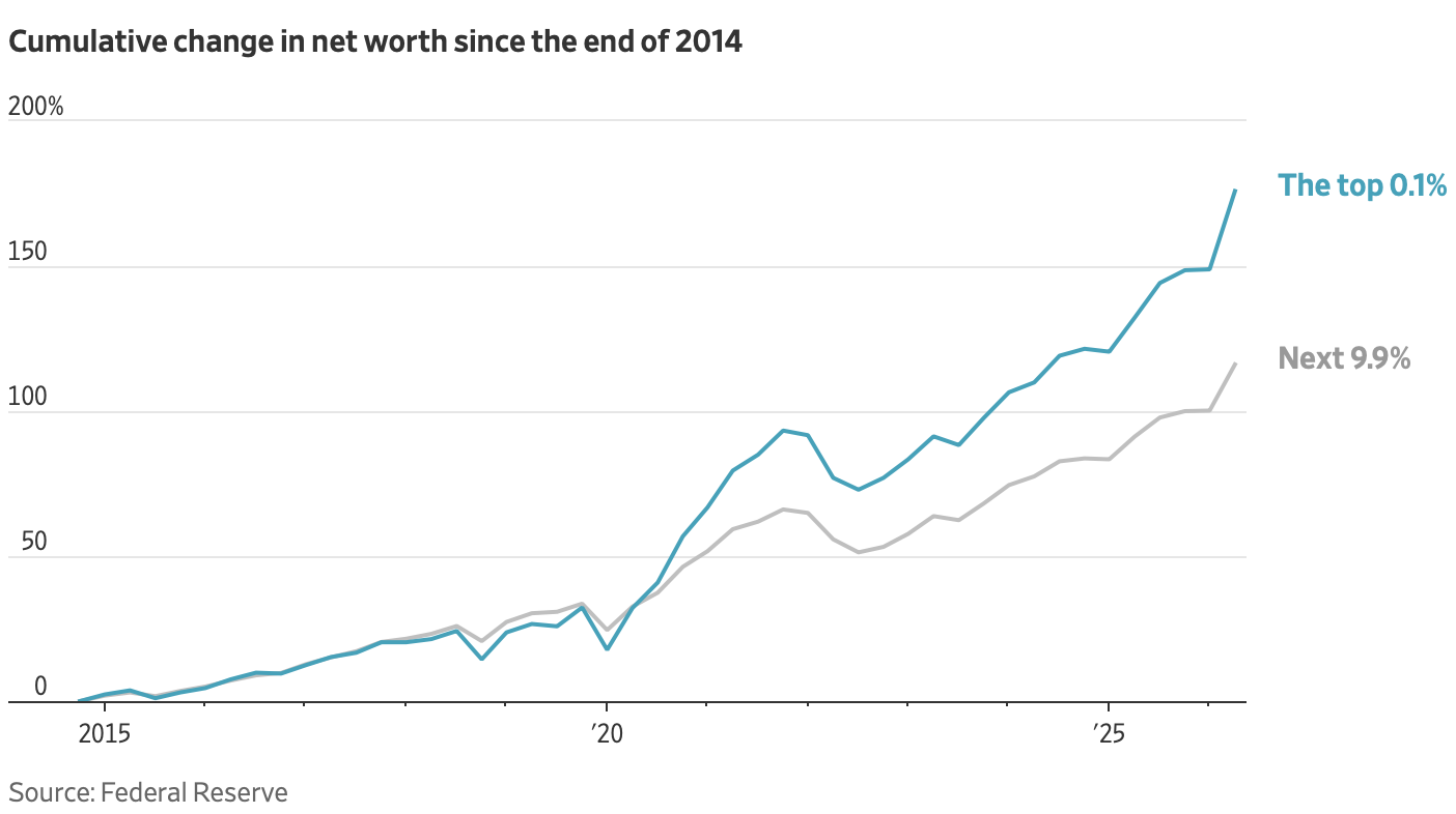 Richest getting richer